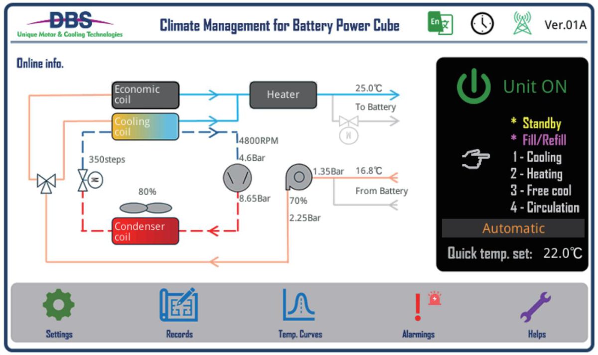 Climate management screen for the coolant distribution unit